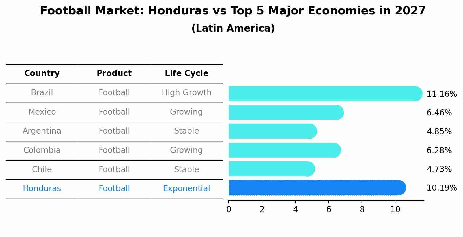 Football Market: Honduras vs Top 5 Major Economies in 2027 (Latin America)