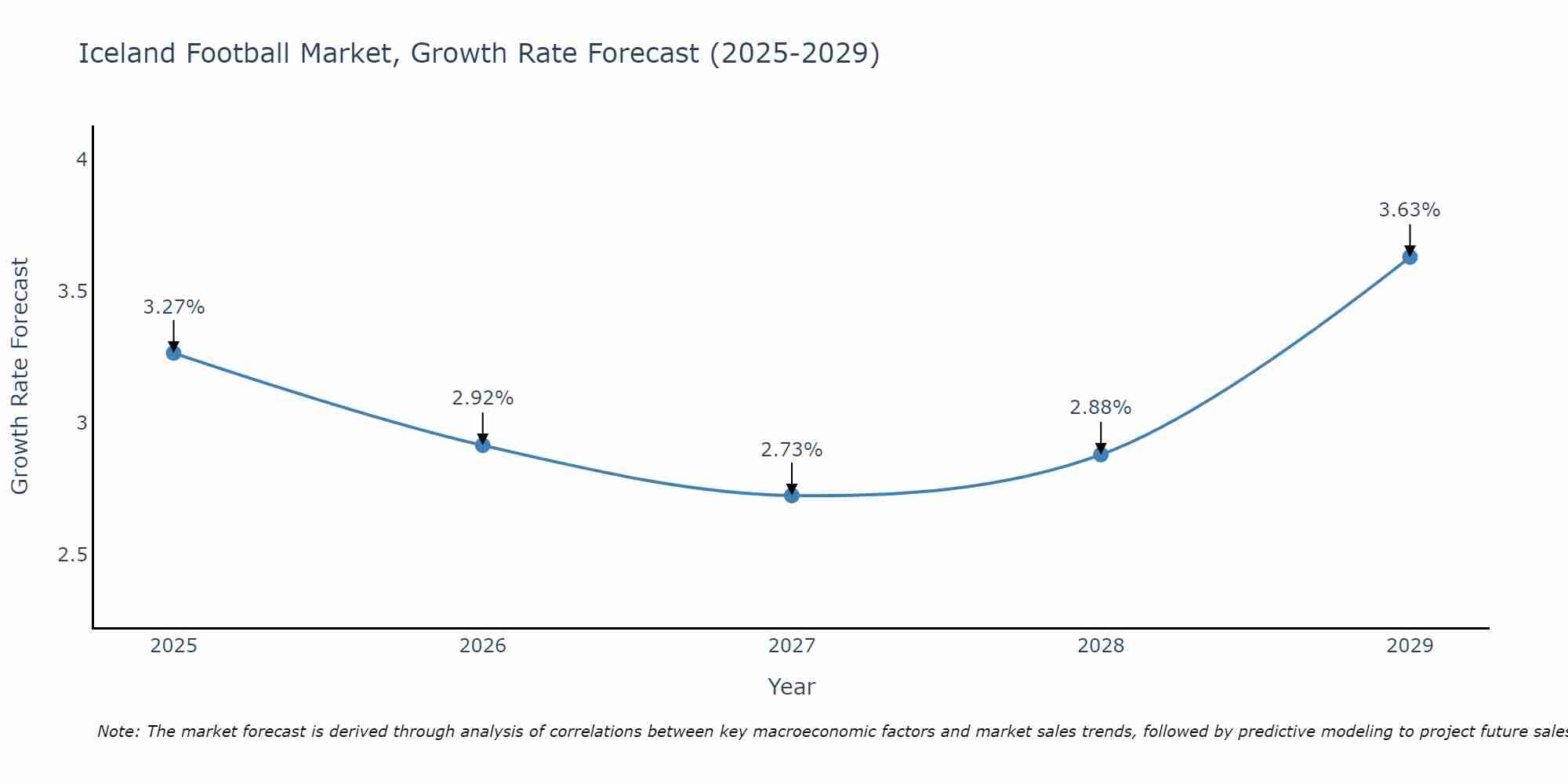 Iceland Football Market Growth Rate
