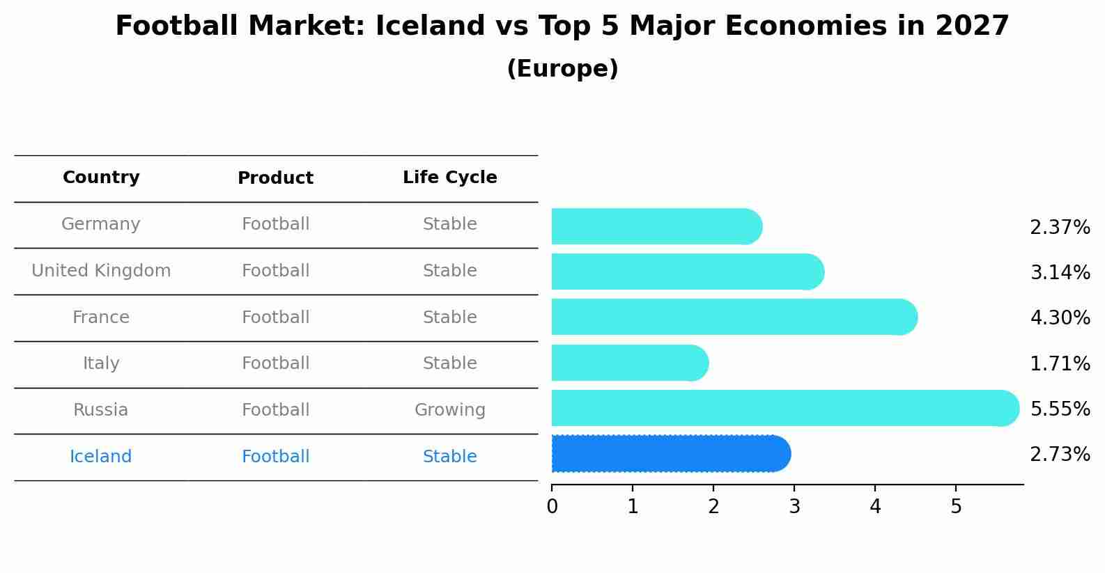 Football Market: Iceland vs Top 5 Major Economies in 2027 (Europe)
