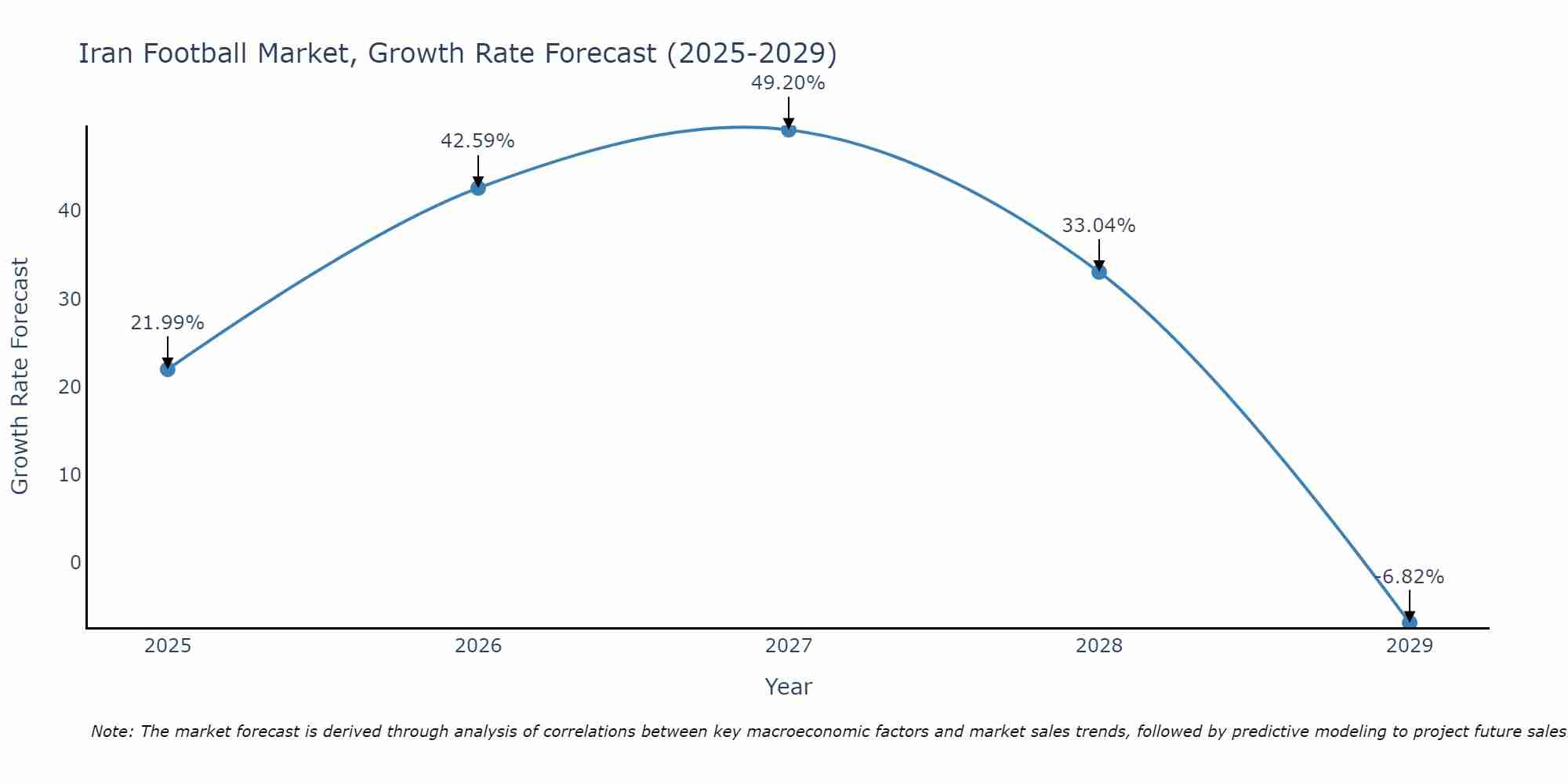 Iran Football Market Growth Rate