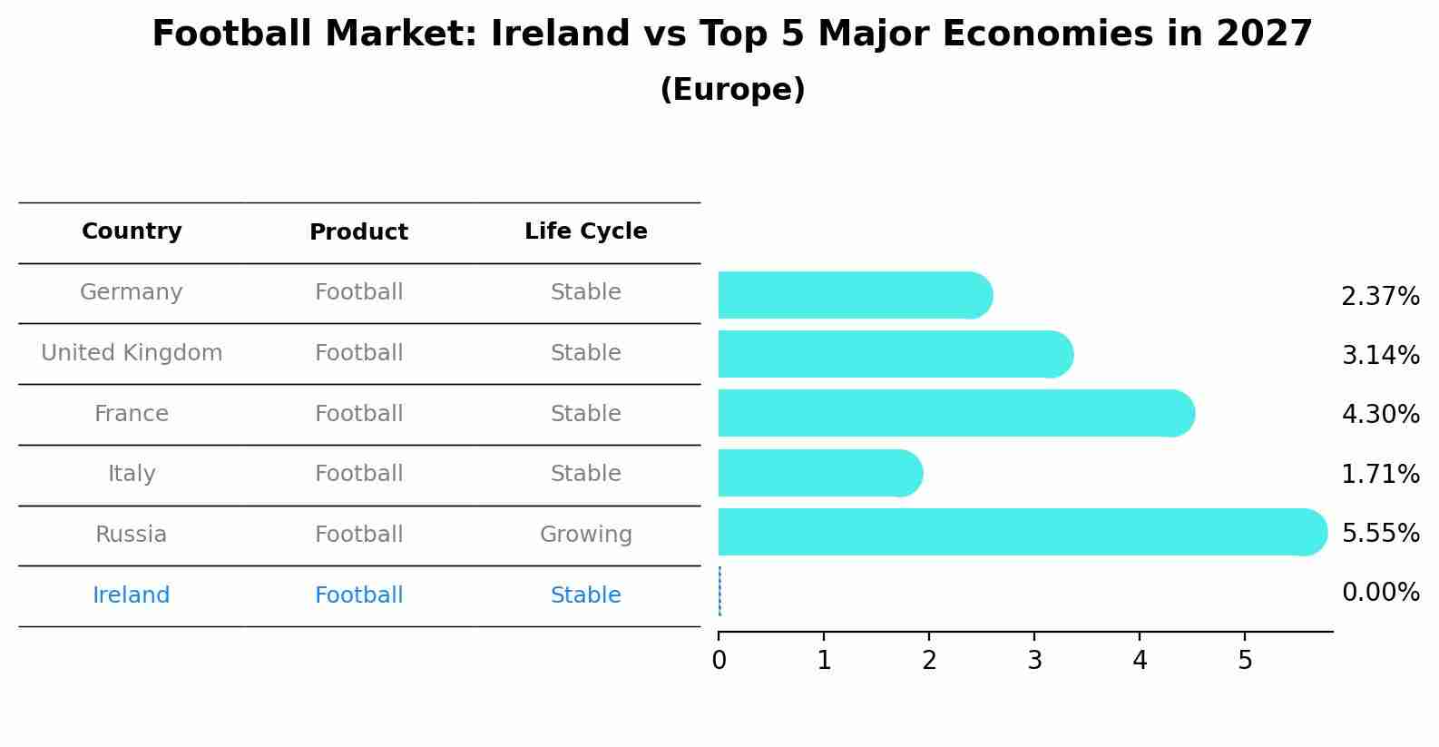 Football Market: Ireland vs Top 5 Major Economies in 2027 (Europe)