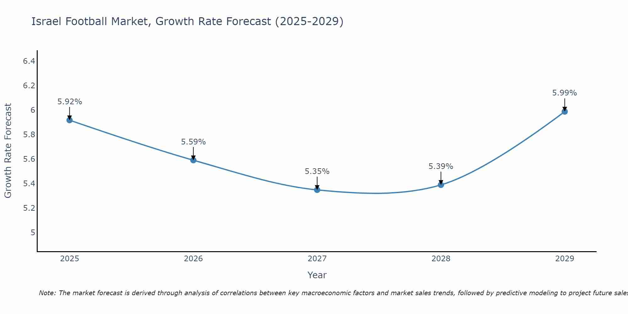 Israel Football Market Growth Rate