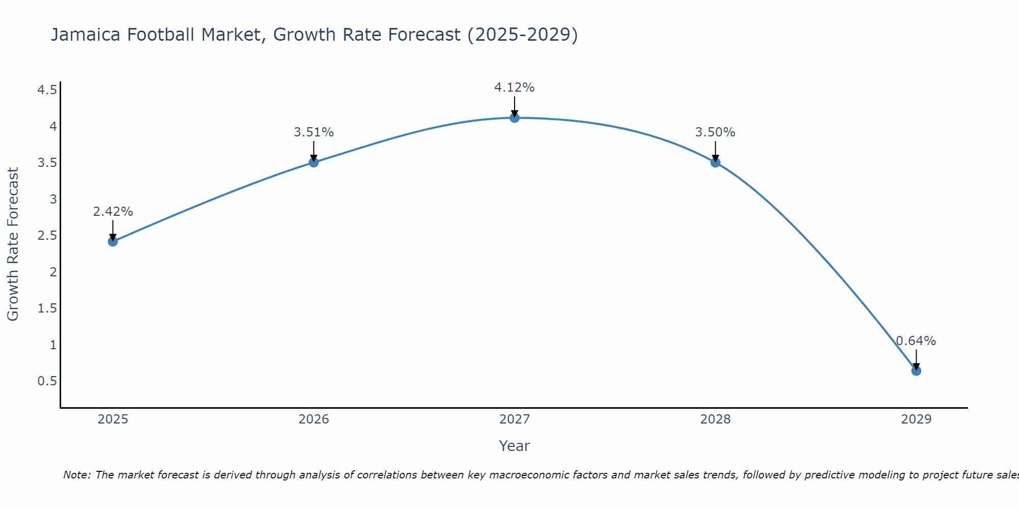 Jamaica Football Market Growth Rate