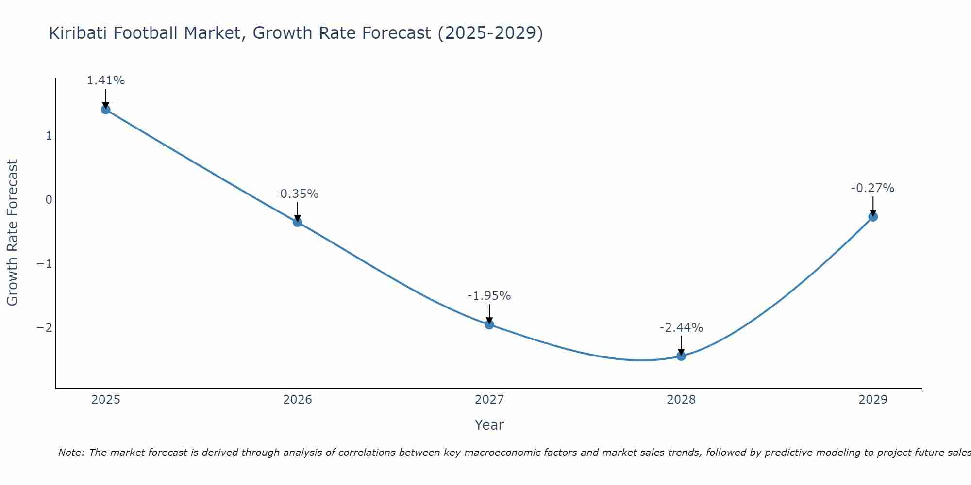 Kiribati Football Market Growth Rate