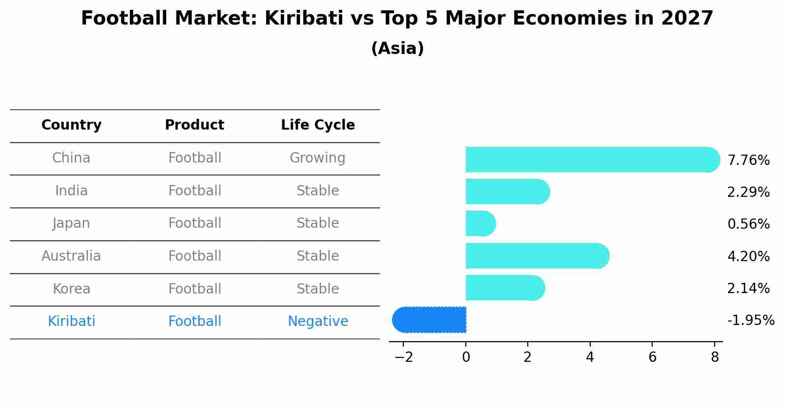Football Market: Kiribati vs Top 5 Major Economies in 2027 (Asia)