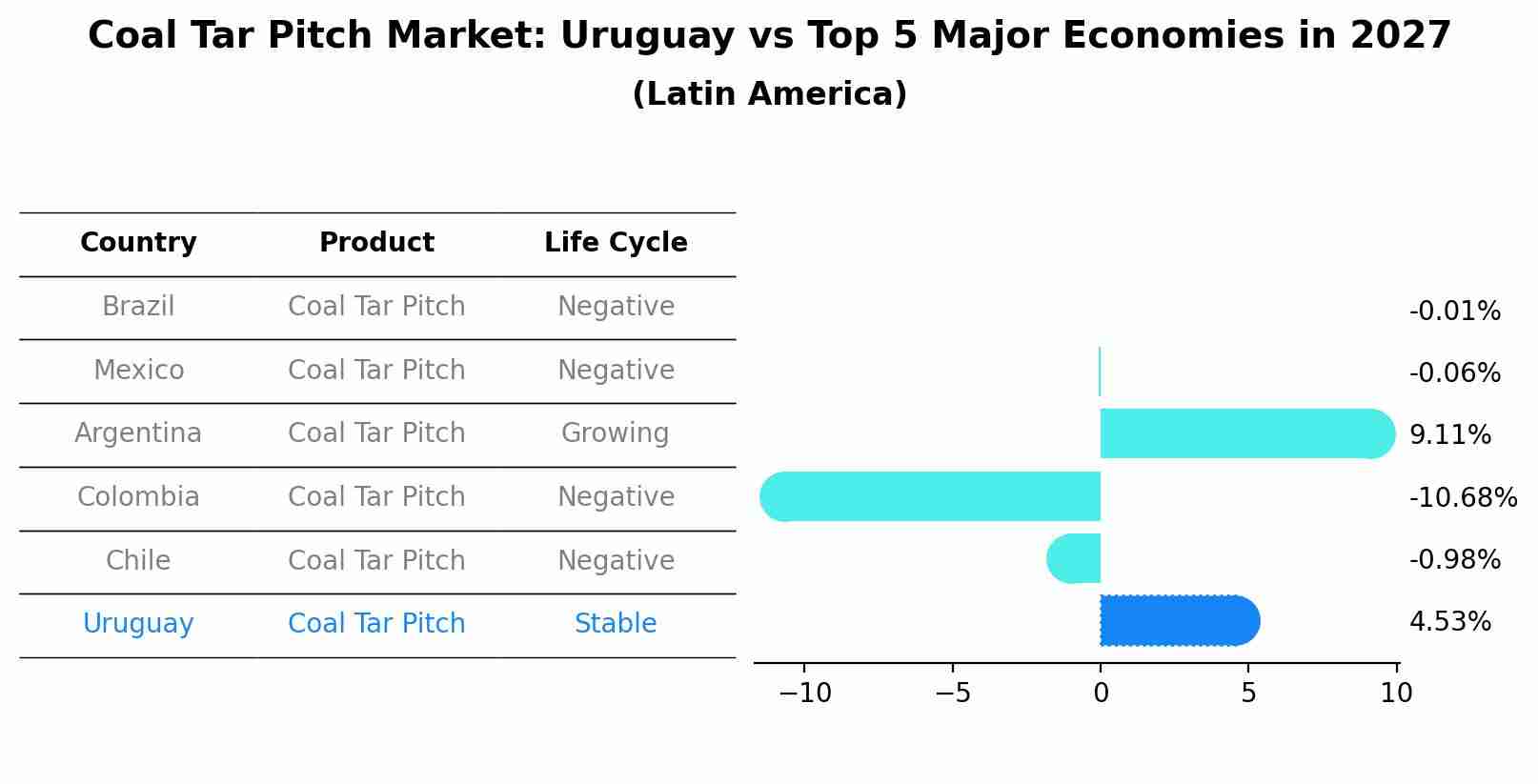 Coal Tar Pitch Market: Uruguay vs Top 5 Major Economies in 2027 (Latin America)