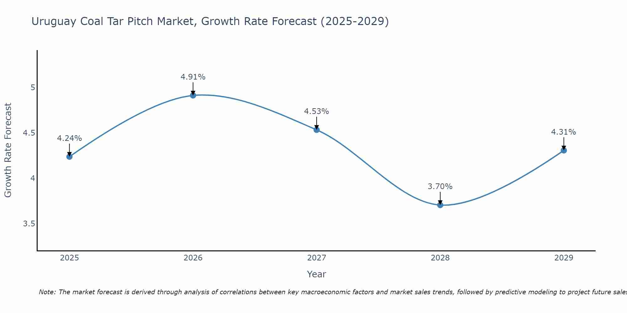 Uruguay Coal Tar Pitch Market Growth Rate