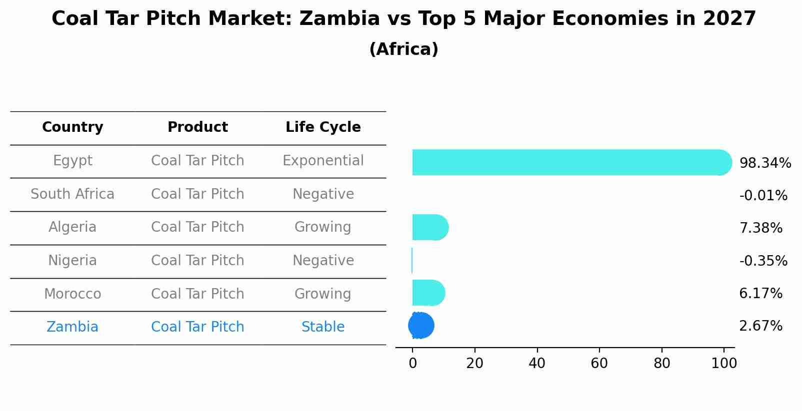 Coal Tar Pitch Market: Zambia vs Top 5 Major Economies in 2027 (Africa)