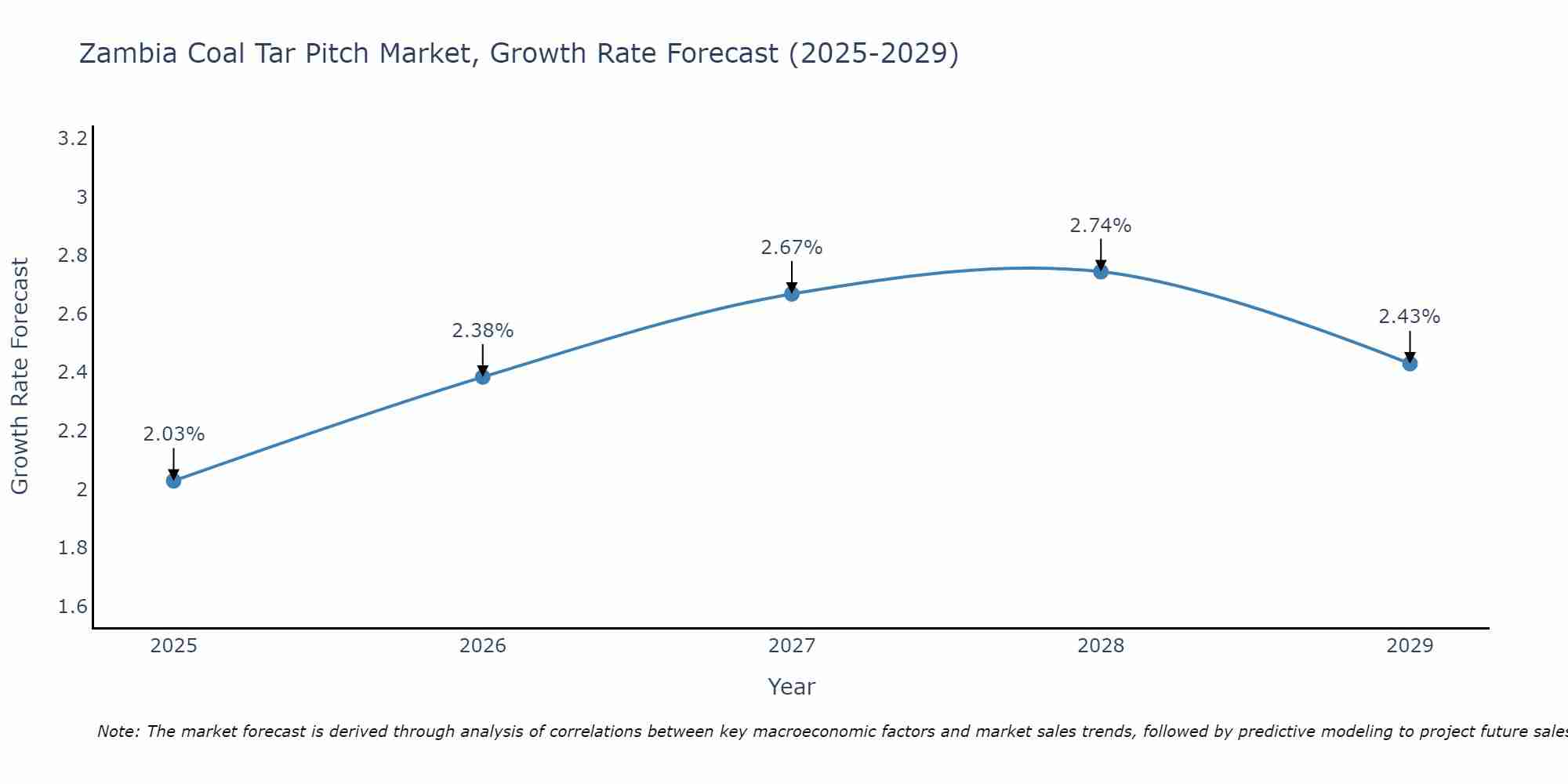 Zambia Coal Tar Pitch Market Growth Rate