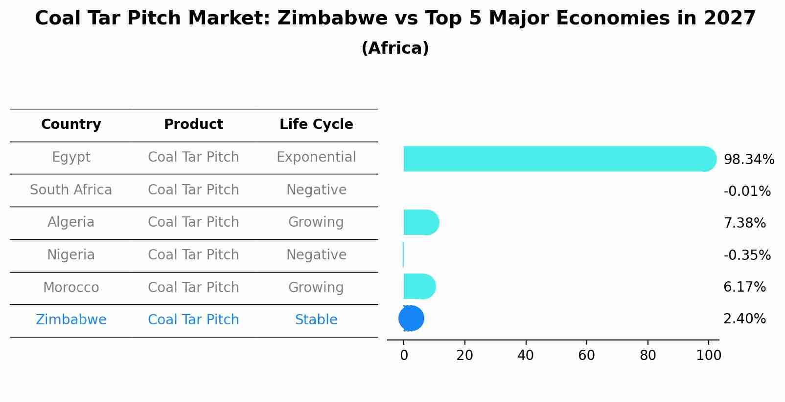 Coal Tar Pitch Market: Zimbabwe vs Top 5 Major Economies in 2027 (Africa)