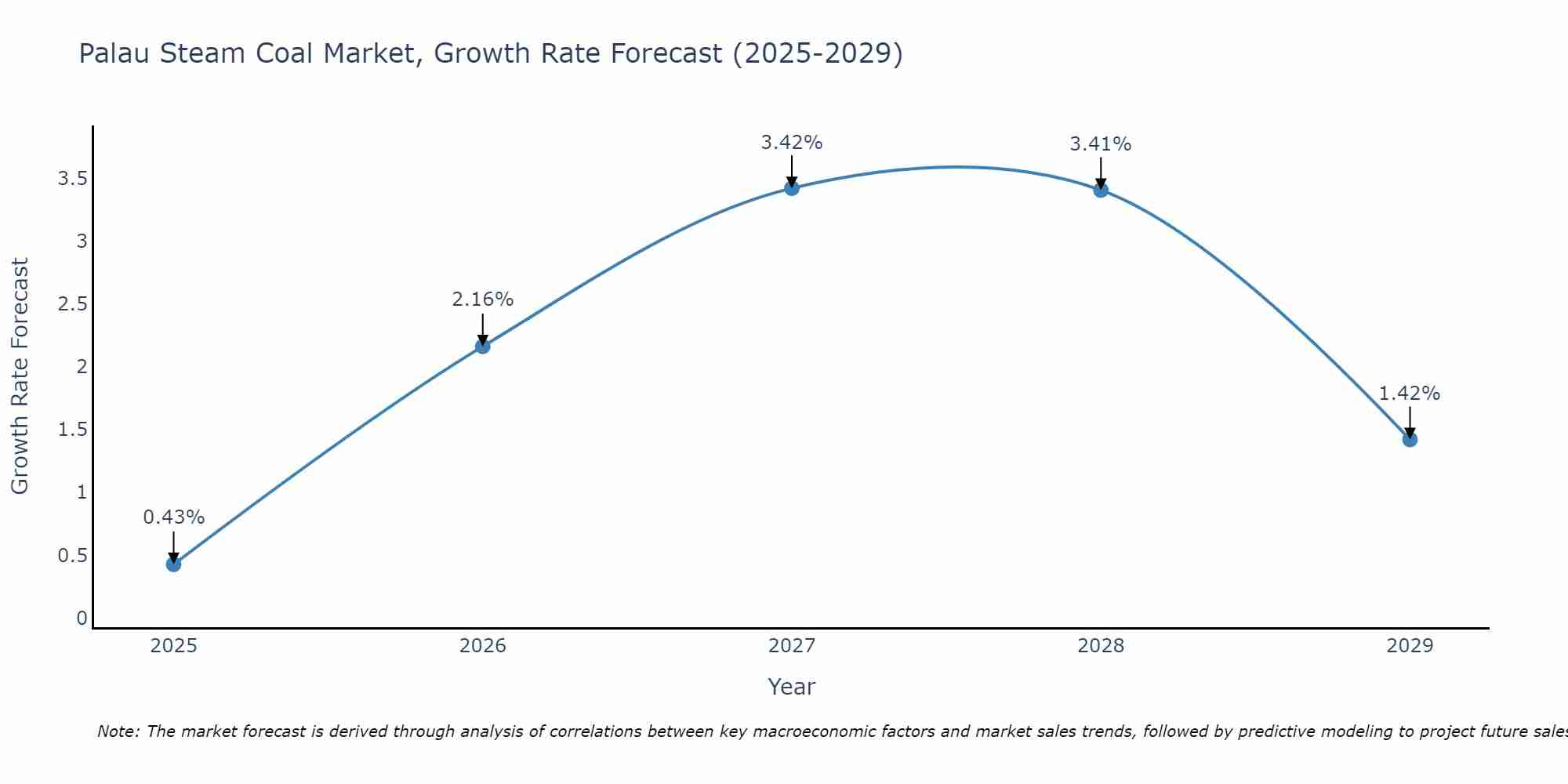 Palau Steam Coal Market Growth Rate