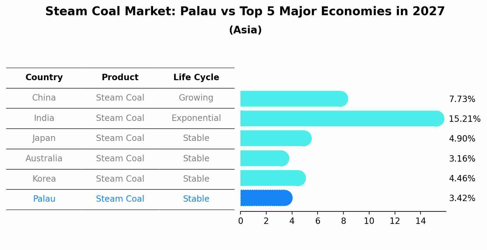Steam Coal Market: Palau vs Top 5 Major Economies in 2027 (Asia)
