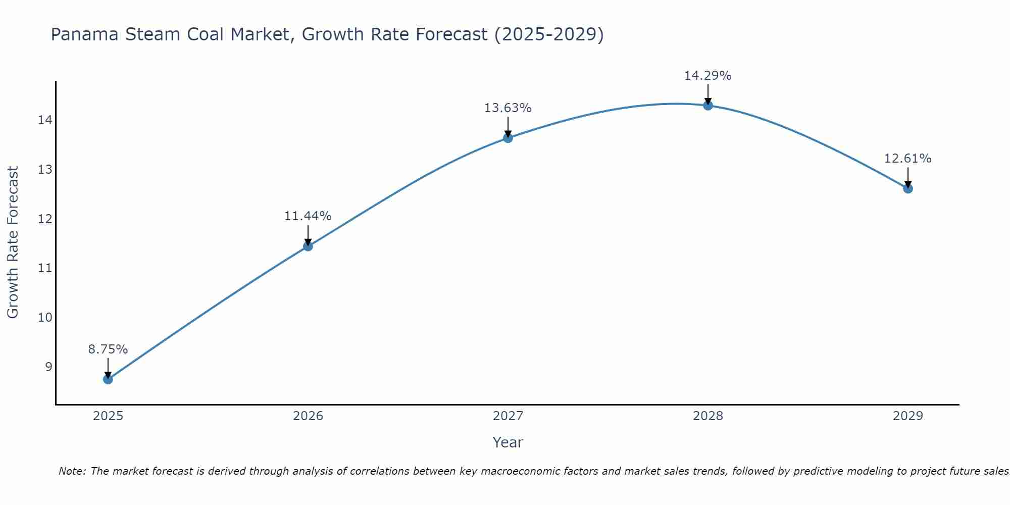 Panama Steam Coal Market Growth Rate