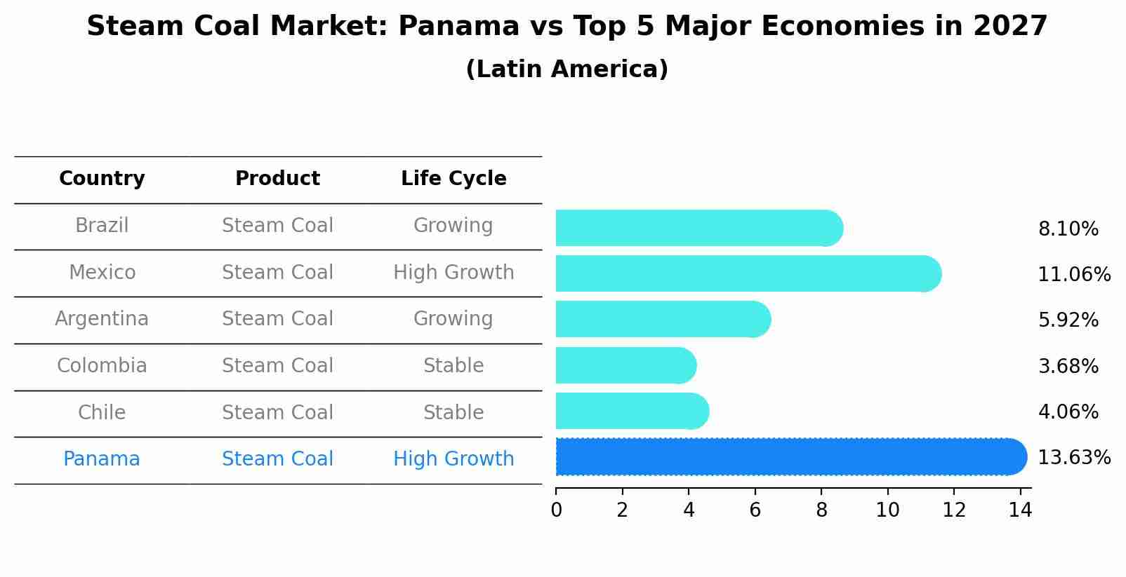 Steam Coal Market: Panama vs Top 5 Major Economies in 2027 (Latin America)