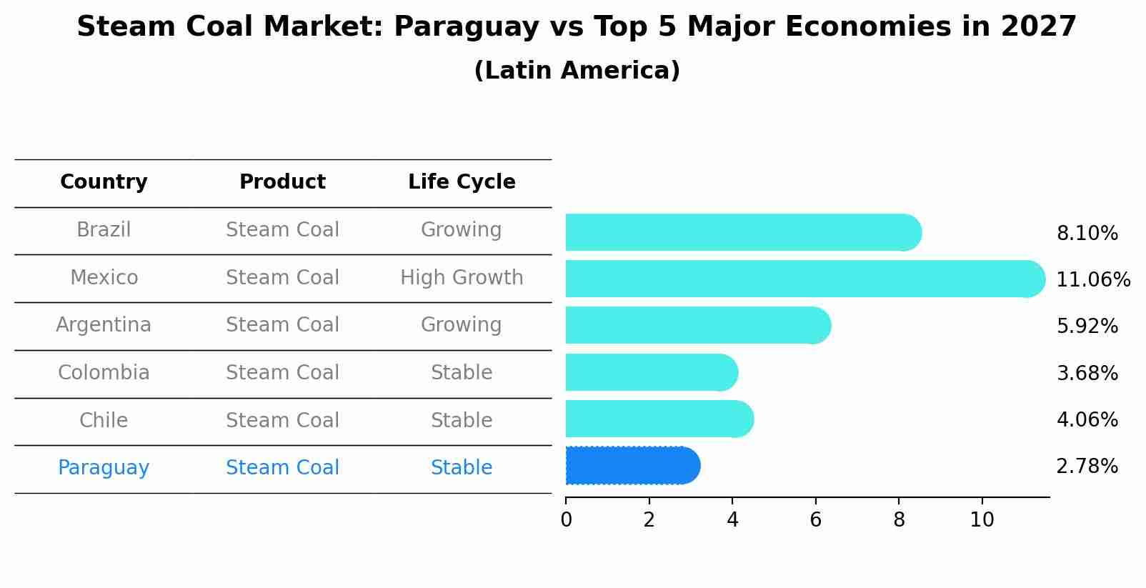 Steam Coal Market: Paraguay vs Top 5 Major Economies in 2027 (Latin America)