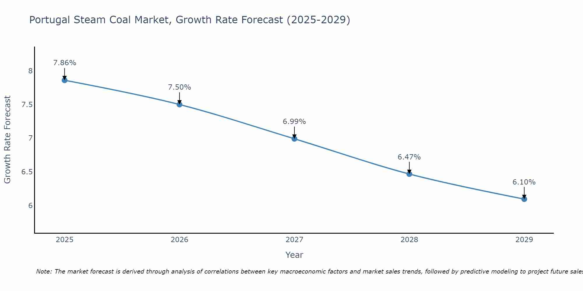 Portugal Steam Coal Market Growth Rate