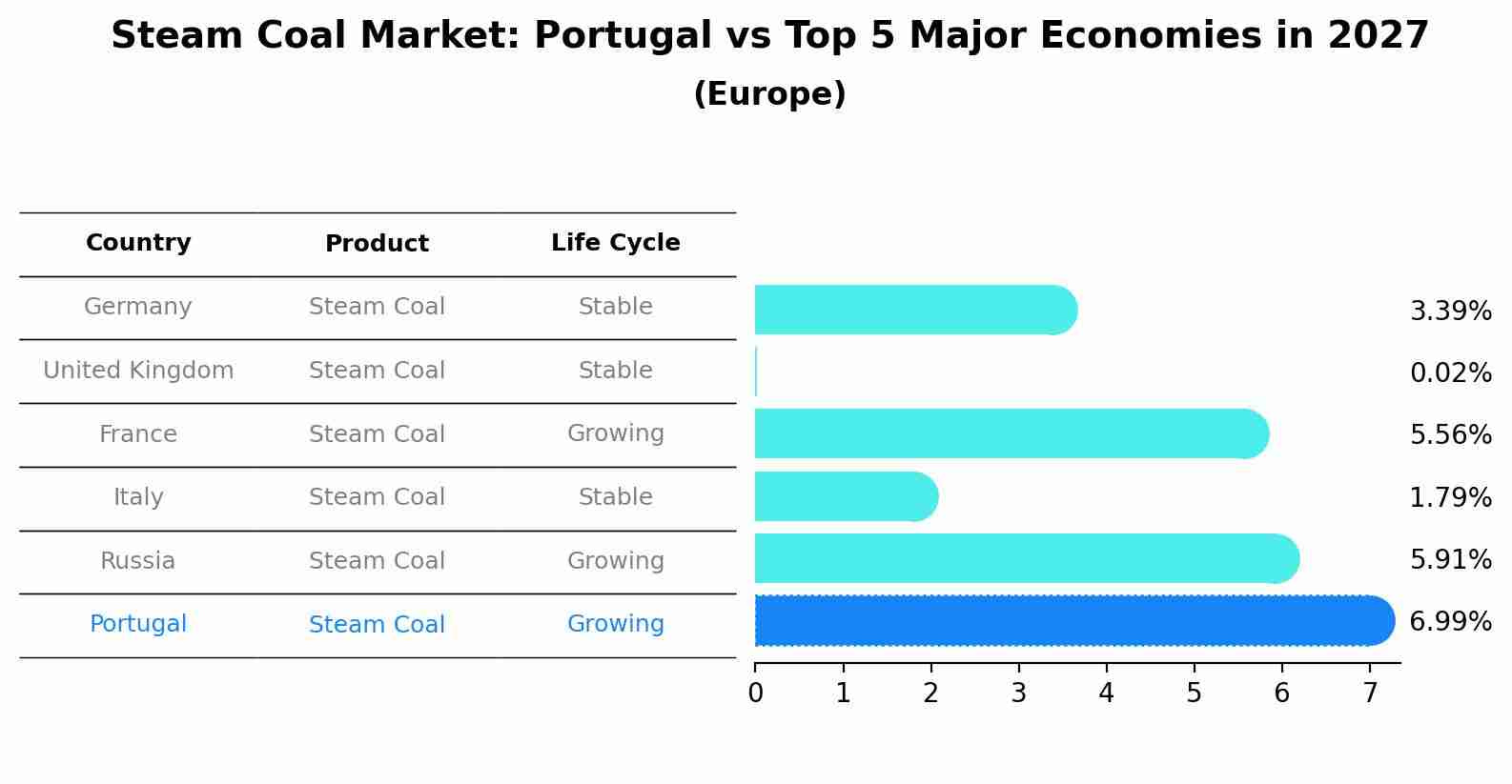 Steam Coal Market: Portugal vs Top 5 Major Economies in 2027 (Europe)