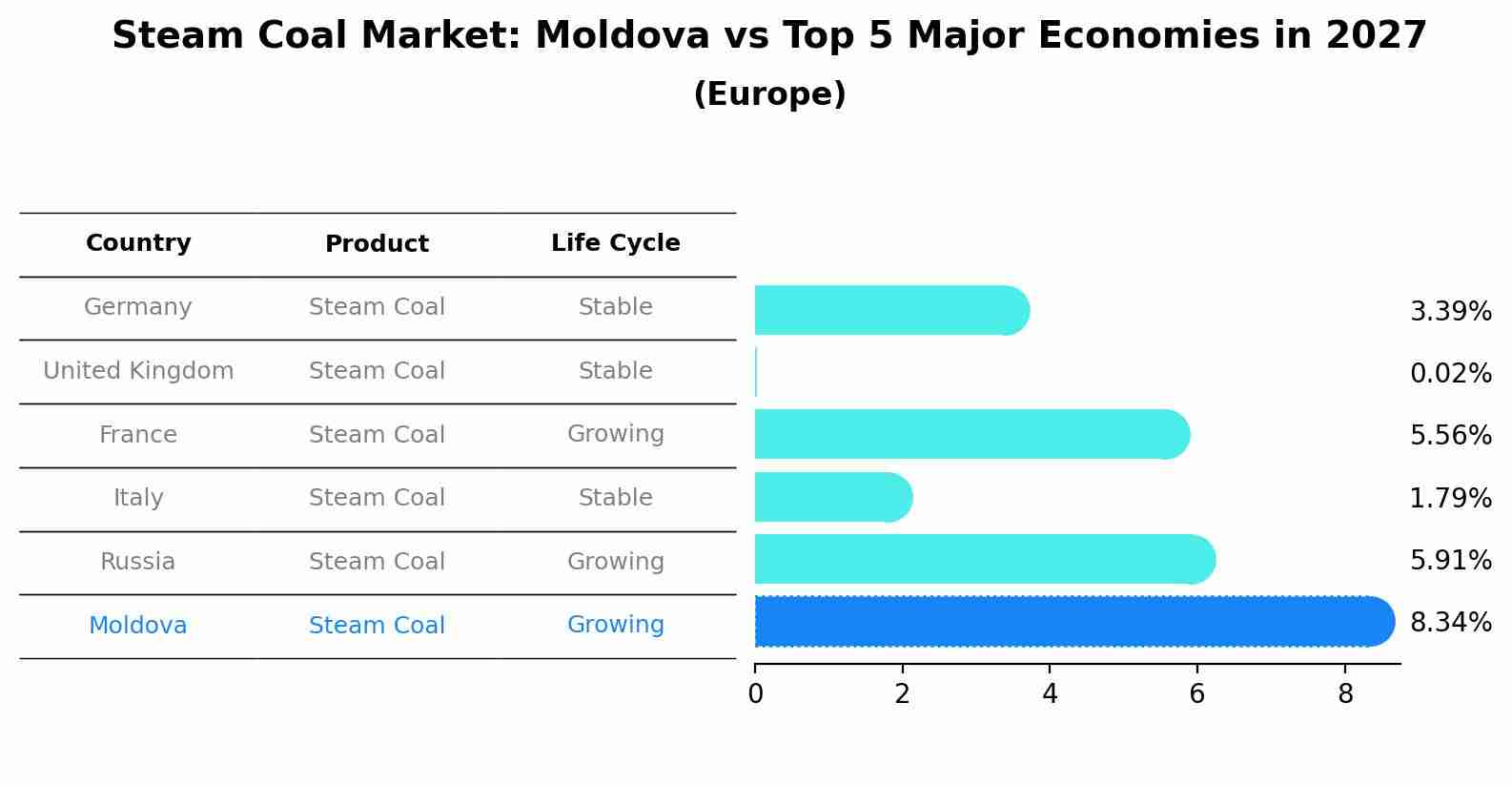 Steam Coal Market: Moldova vs Top 5 Major Economies in 2027 (Europe)