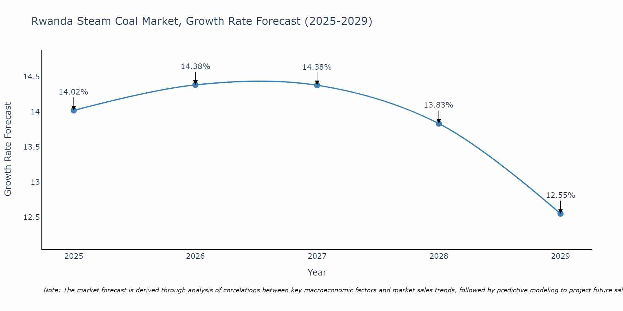 Rwanda Steam Coal Market Growth Rate