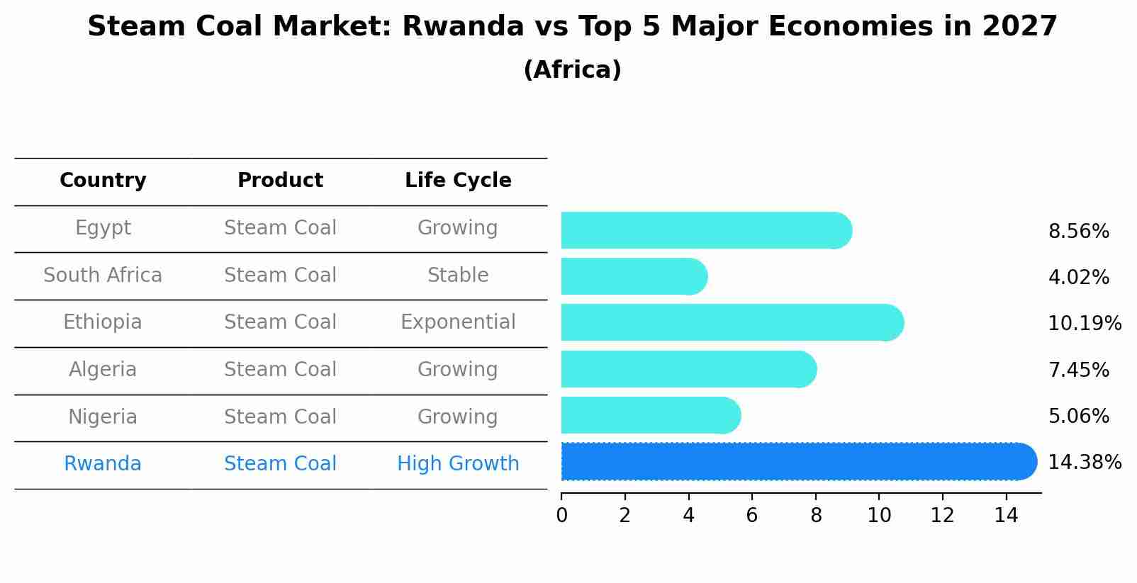 Steam Coal Market: Rwanda vs Top 5 Major Economies in 2027 (Africa)