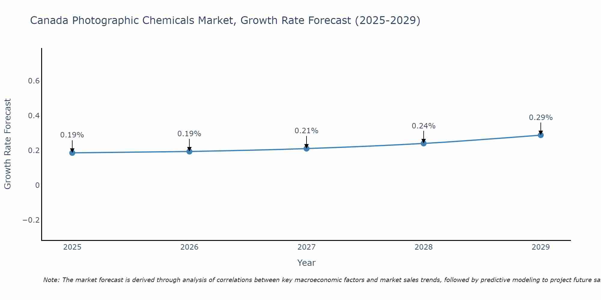Canada Photographic Chemicals Market Growth Rate