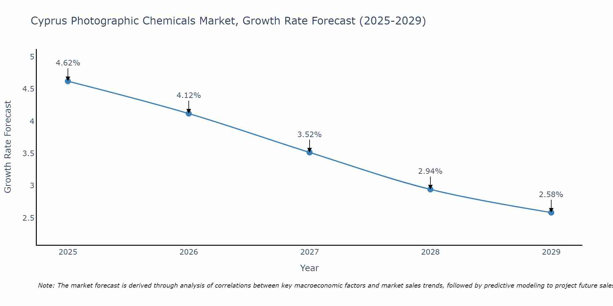 Cyprus Photographic Chemicals Market Growth Rate