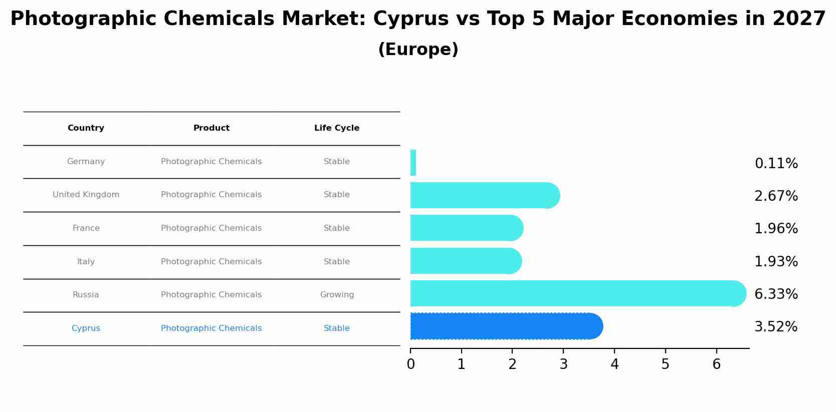 Photographic Chemicals Market: Cyprus vs Top 5 Major Economies in 2027 (Europe)