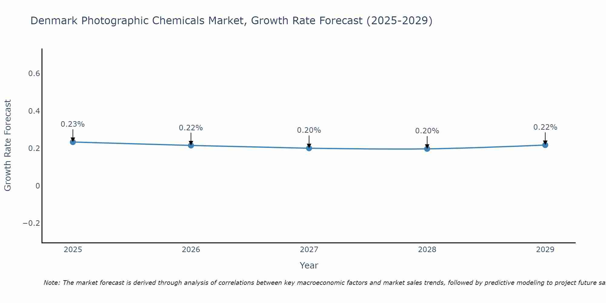 Denmark Photographic Chemicals Market Growth Rate