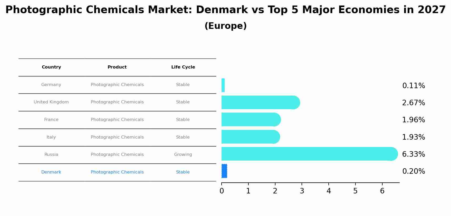 Photographic Chemicals Market: Denmark vs Top 5 Major Economies in 2027 (Europe)