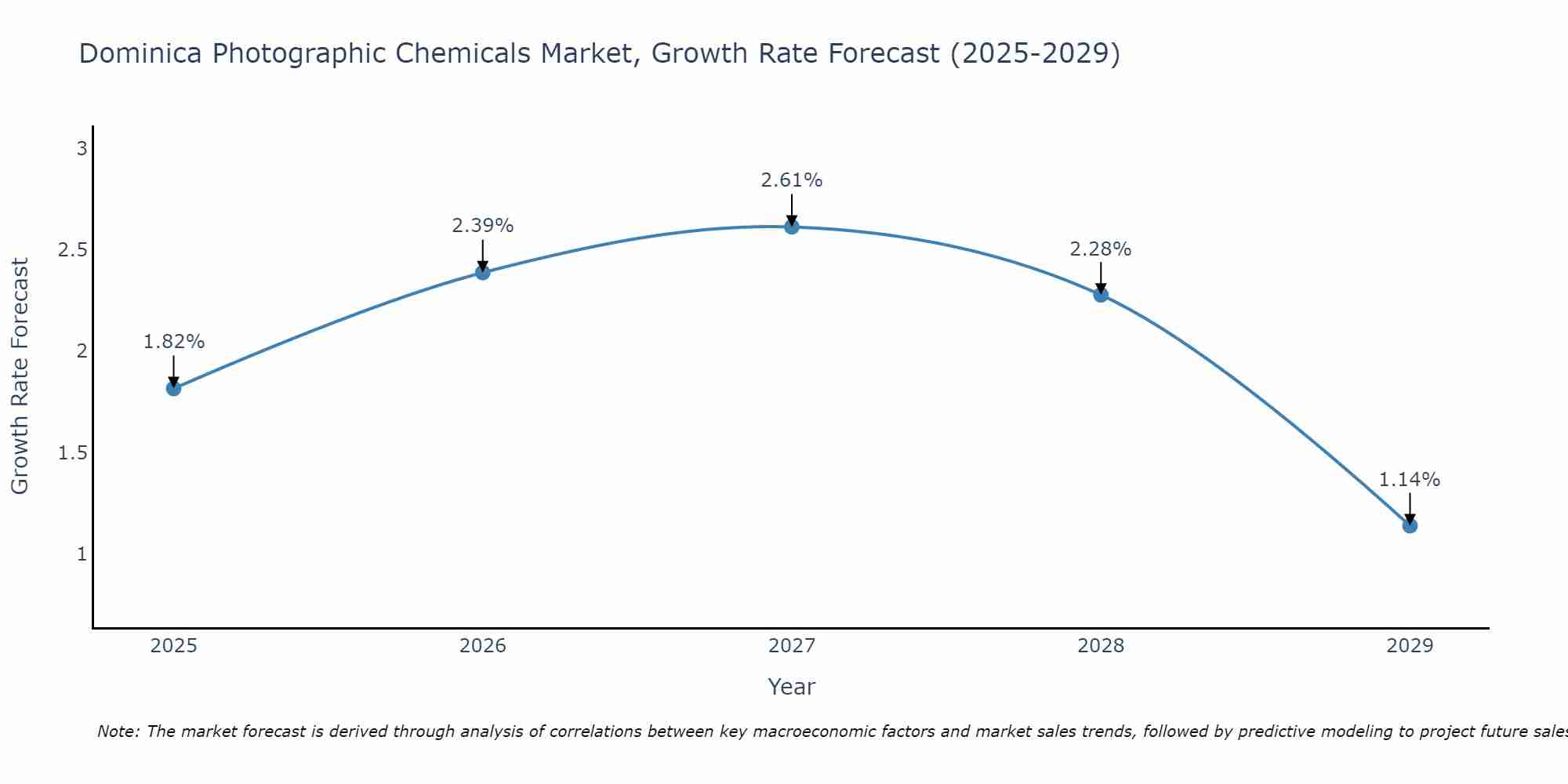 Dominica Photographic Chemicals Market Growth Rate