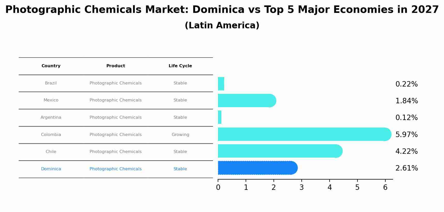 Photographic Chemicals Market: Dominica vs Top 5 Major Economies in 2027 (Latin America)