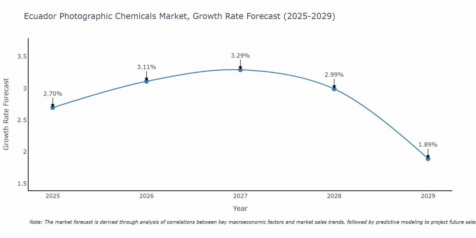 Ecuador Photographic Chemicals Market Growth Rate