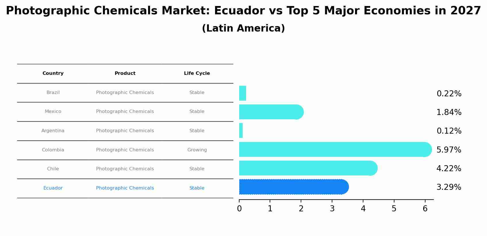 Photographic Chemicals Market: Ecuador vs Top 5 Major Economies in 2027 (Latin America)