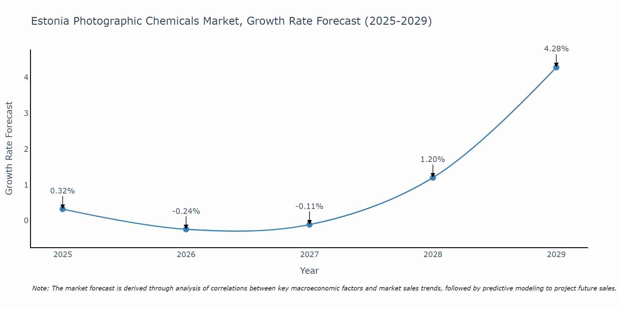 Estonia Photographic Chemicals Market Growth Rate