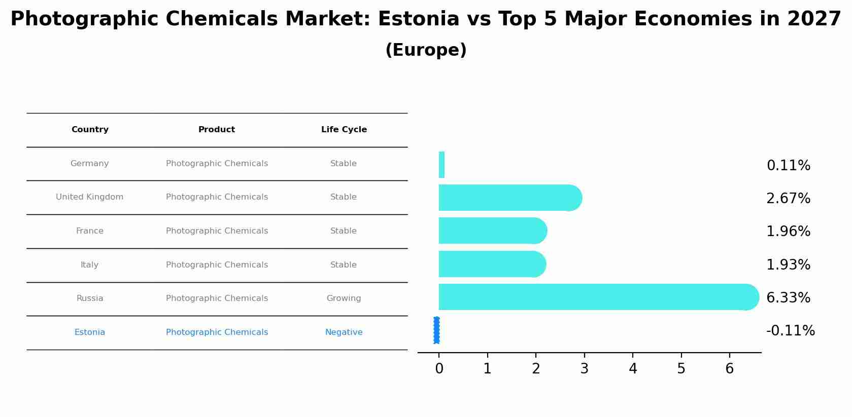 Photographic Chemicals Market: Estonia vs Top 5 Major Economies in 2027 (Europe)