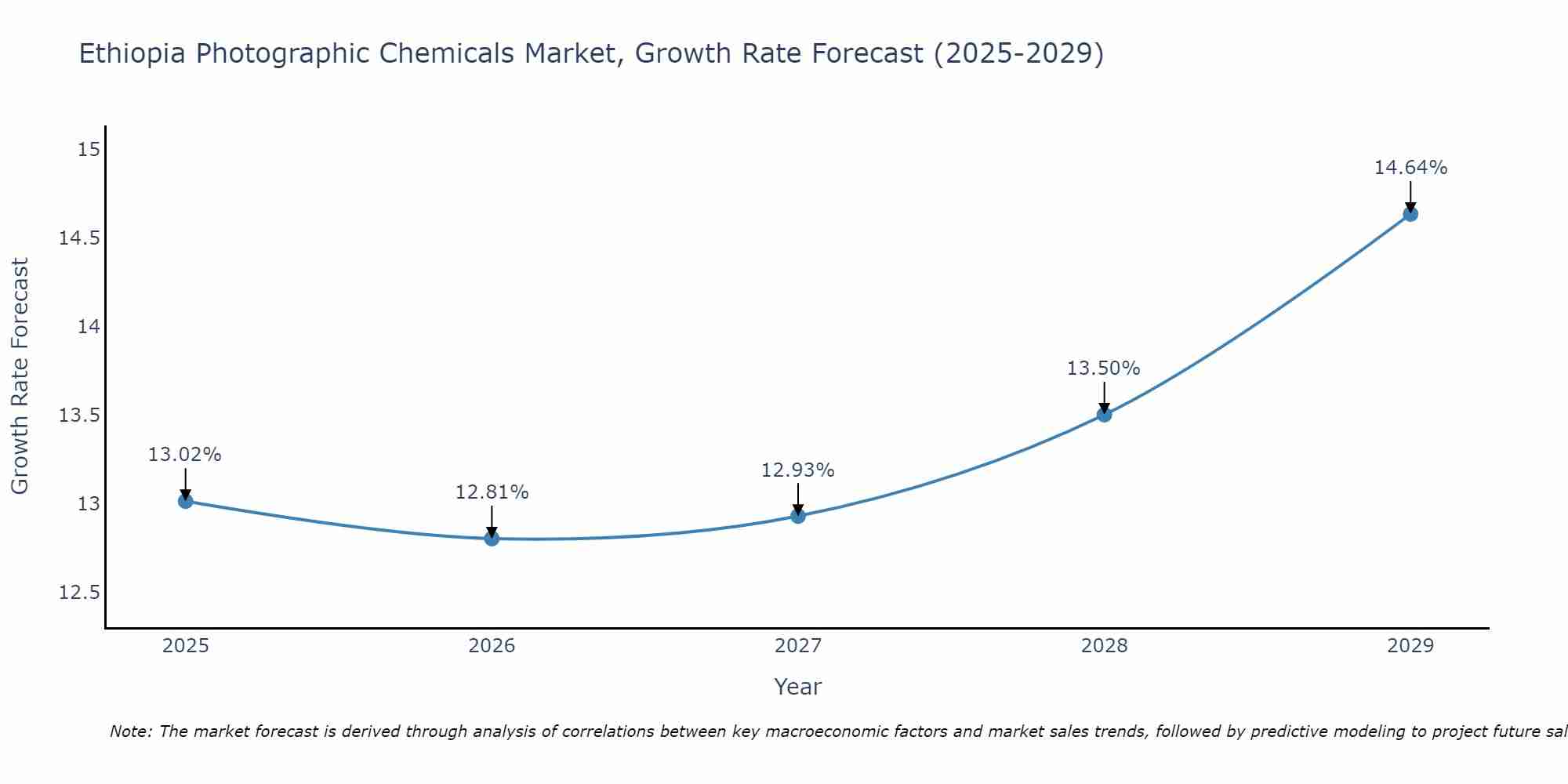 Ethiopia Photographic Chemicals Market Growth Rate