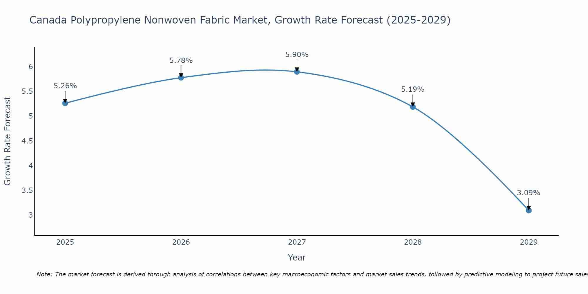 Canada Polypropylene Nonwoven Fabric Market Growth Rate