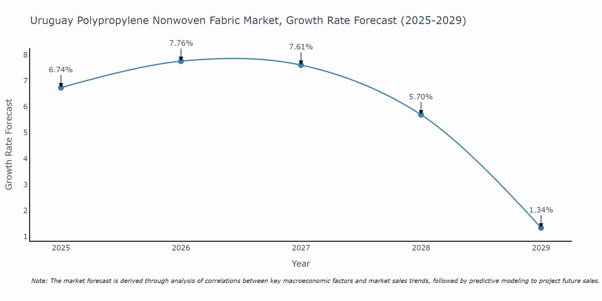 Uruguay Polypropylene Nonwoven Fabric Market Growth Rate