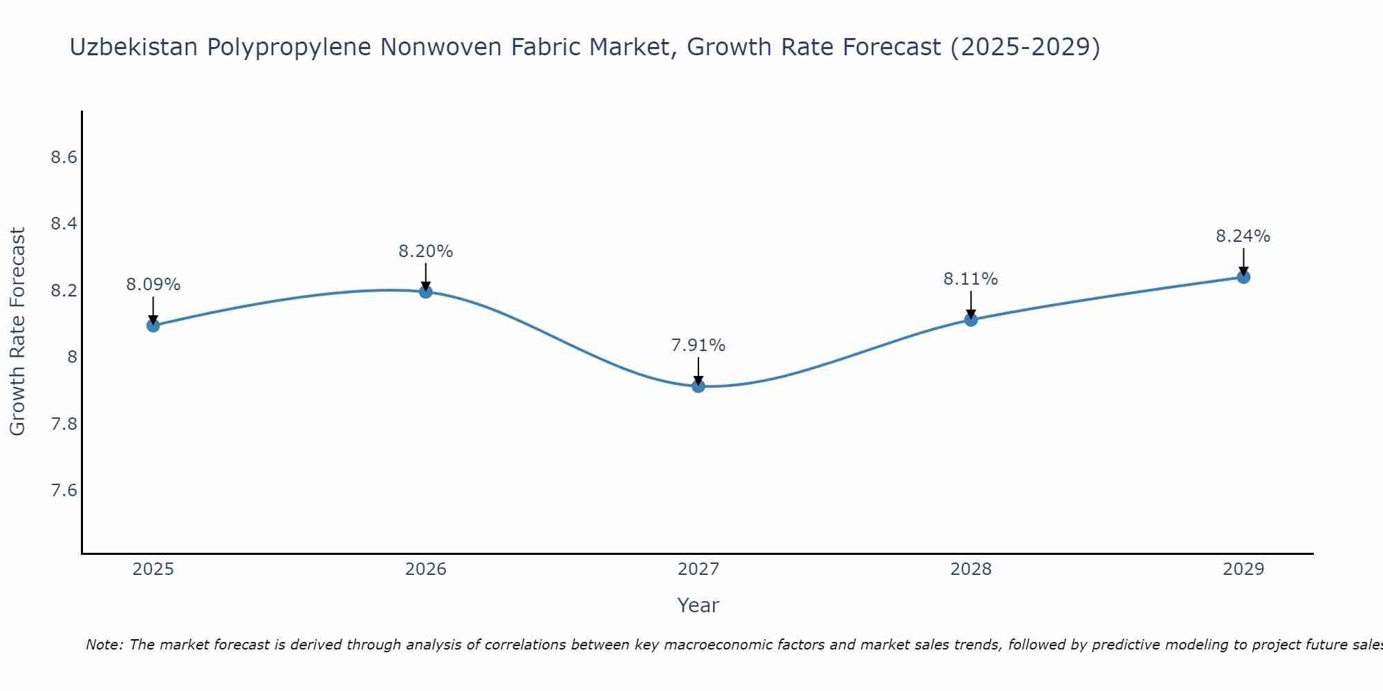 Uzbekistan Polypropylene Nonwoven Fabric Market Growth Rate