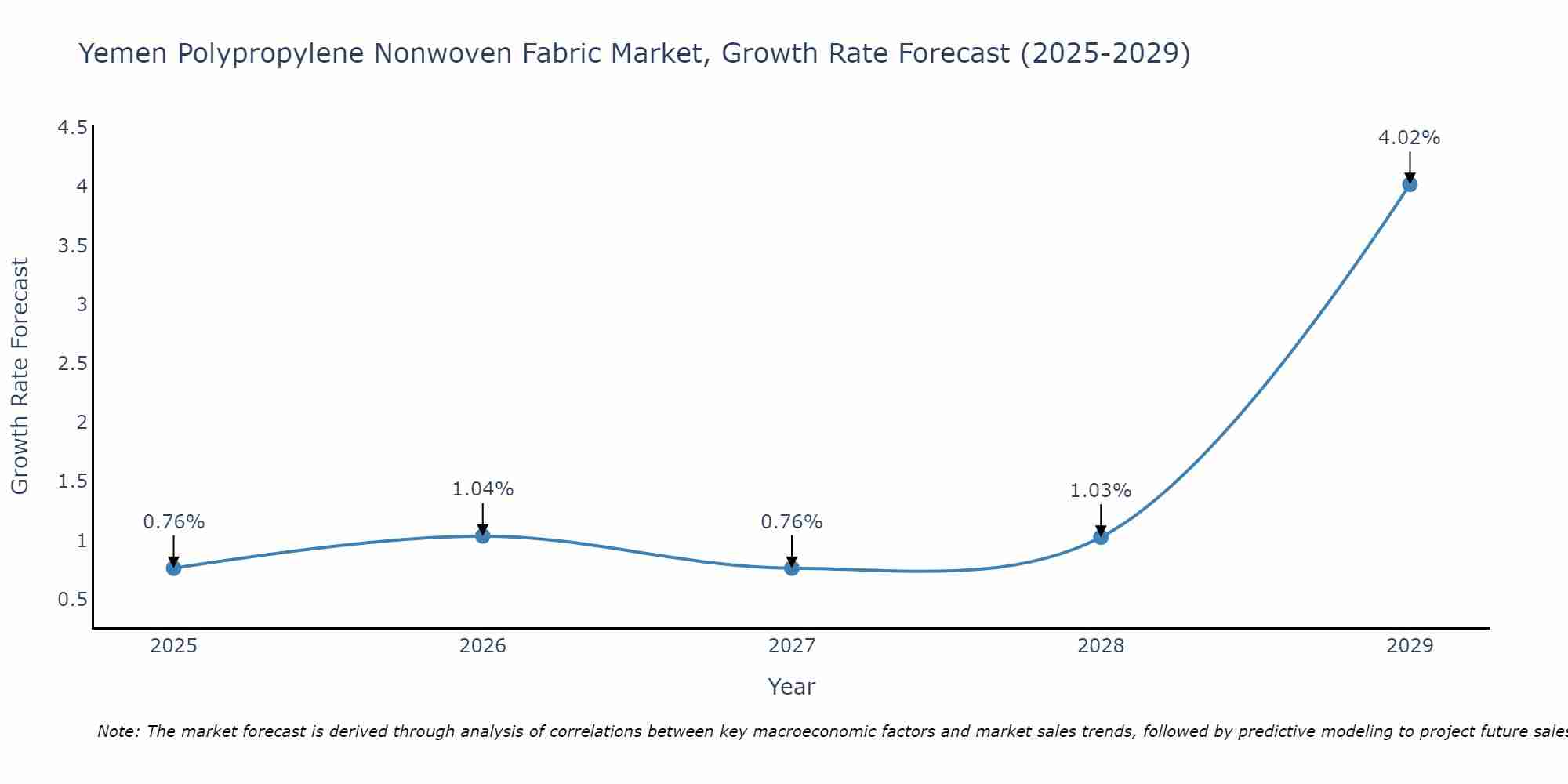 Yemen Polypropylene Nonwoven Fabric Market Growth Rate
