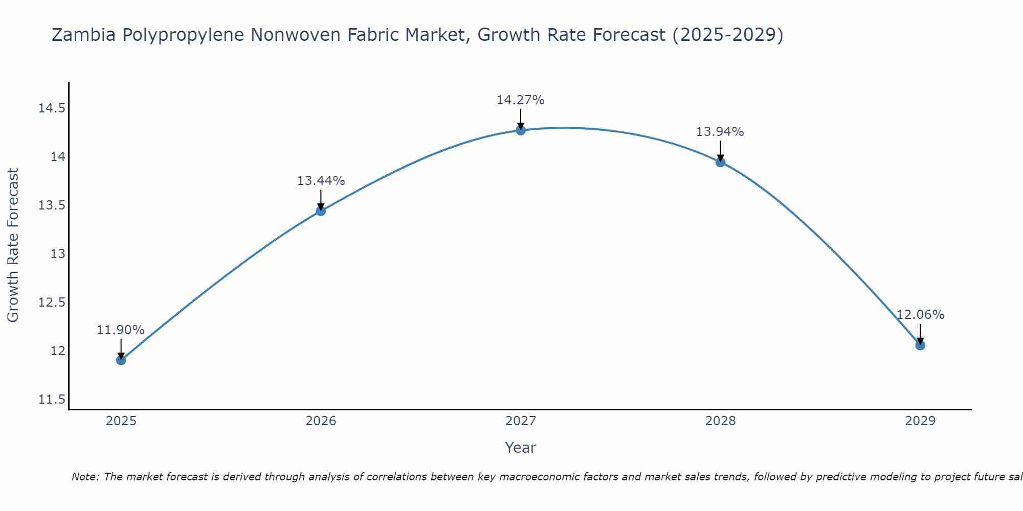 Zambia Polypropylene Nonwoven Fabric Market Growth Rate