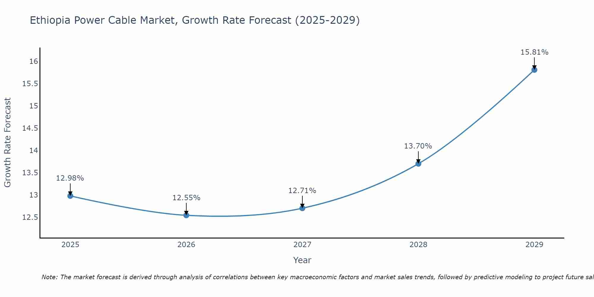 Ethiopia Power Cable Market Growth Rate