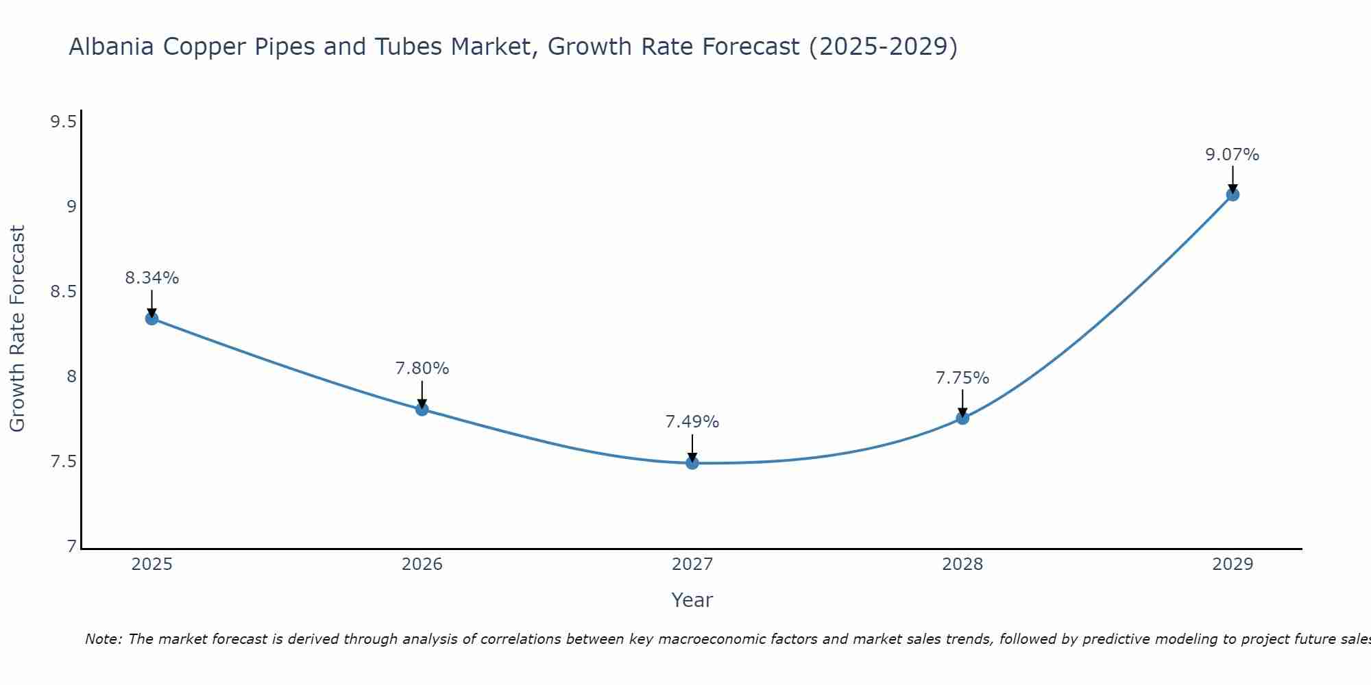 Albania Copper Pipes and Tubes Market Growth Rate