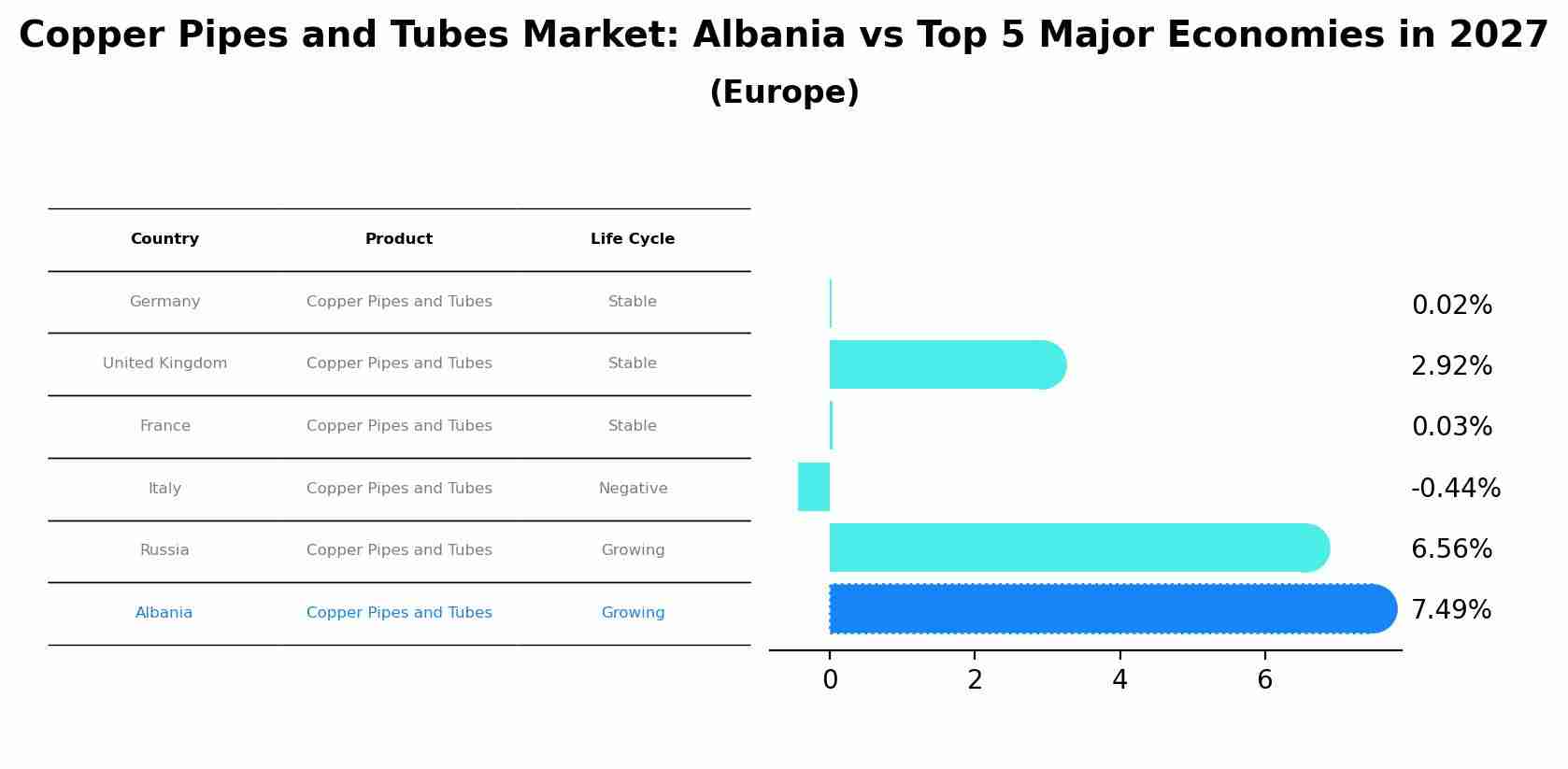 Copper Pipes and Tubes Market: Albania vs Top 5 Major Economies in 2027 (Europe)