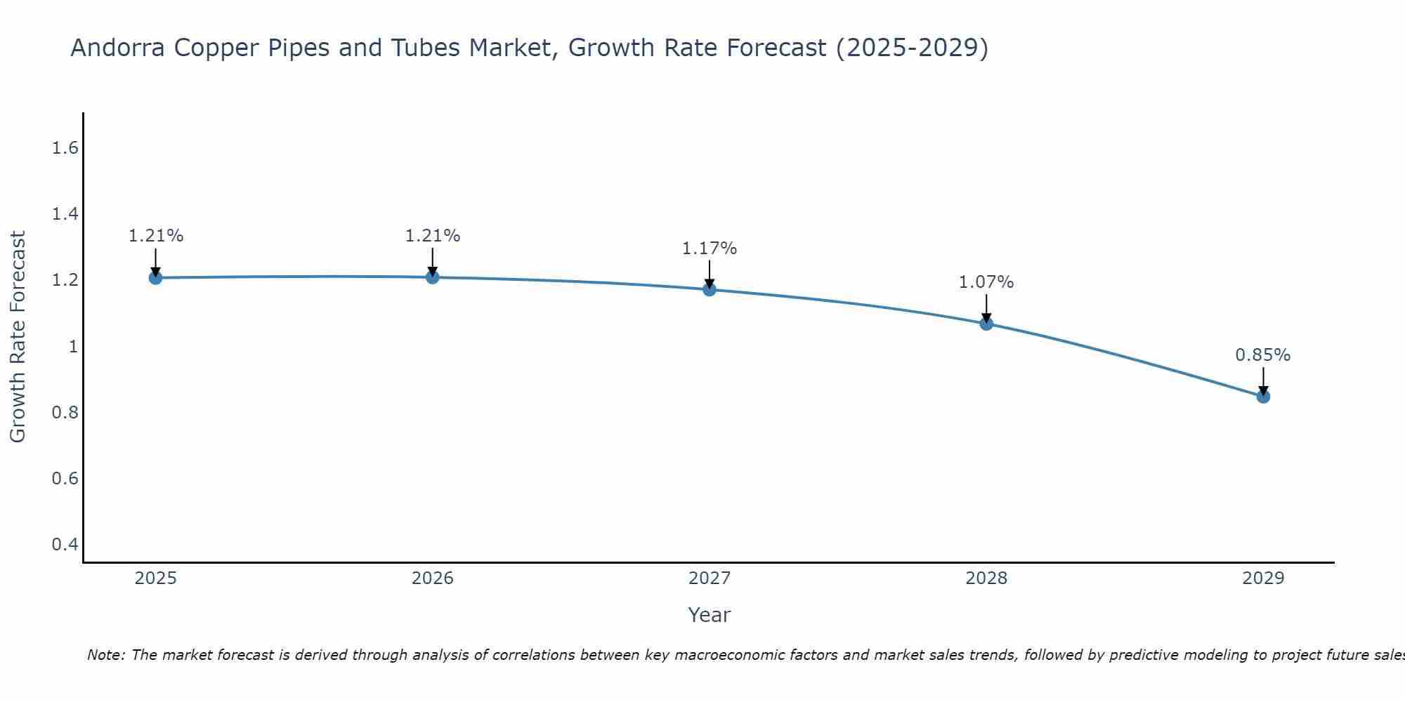 Andorra Copper Pipes and Tubes Market Growth Rate