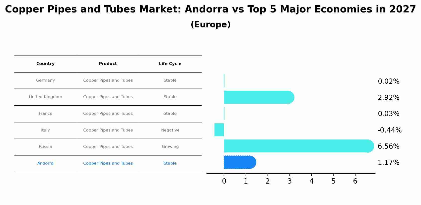Copper Pipes and Tubes Market: Andorra vs Top 5 Major Economies in 2027 (Europe)