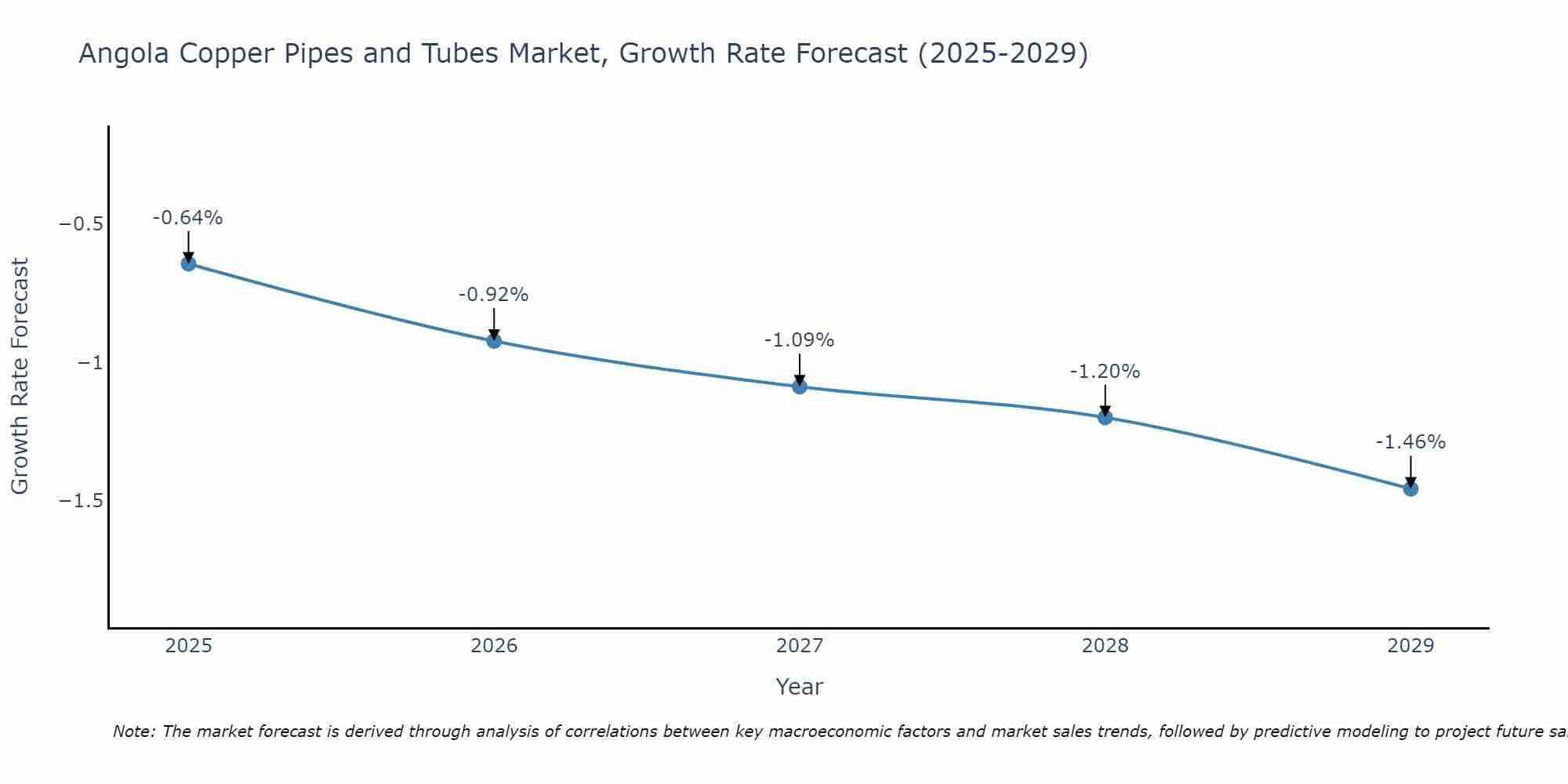 Angola Copper Pipes and Tubes Market Growth Rate