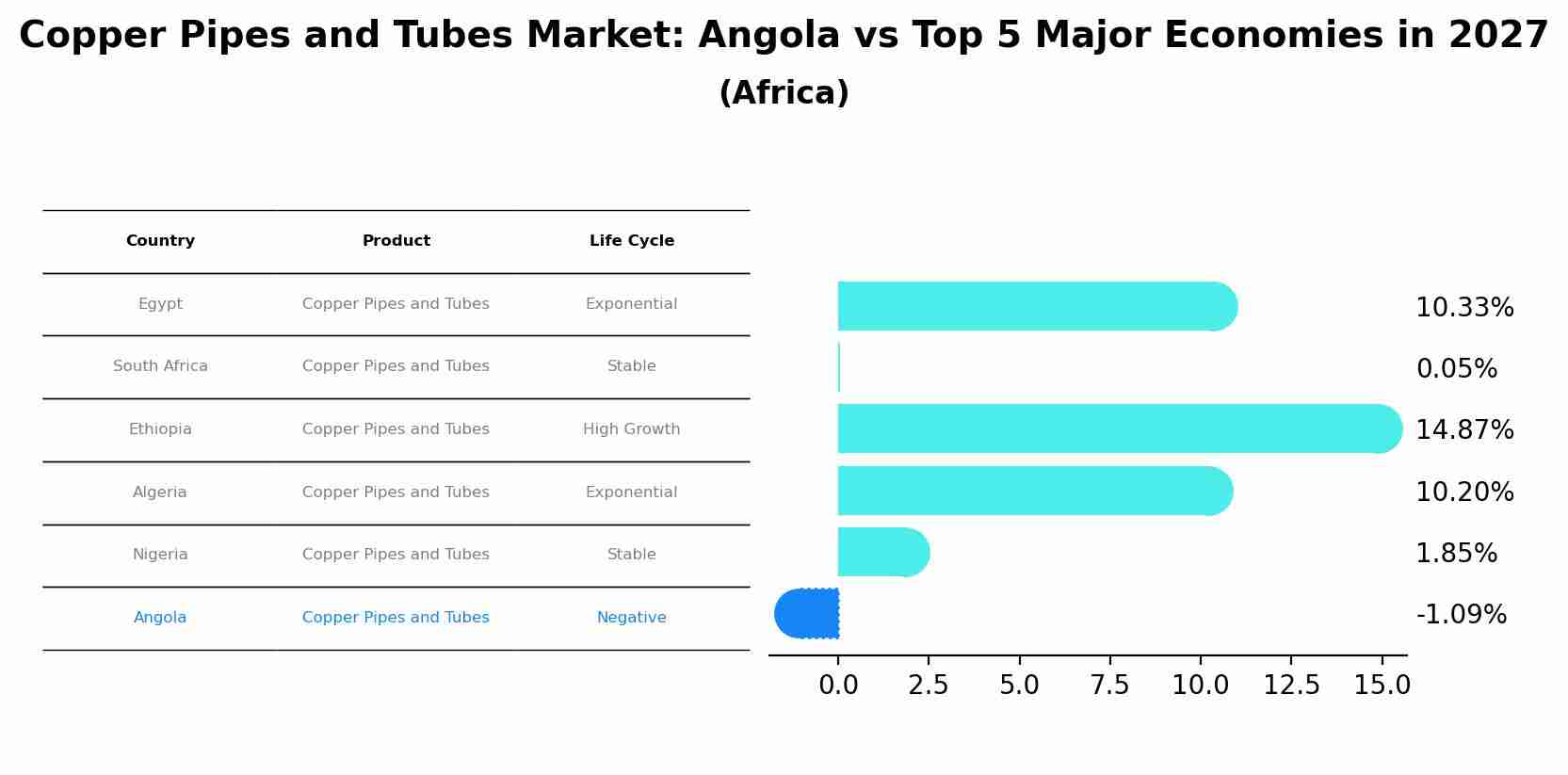 Copper Pipes and Tubes Market: Angola vs Top 5 Major Economies in 2027 (Africa)