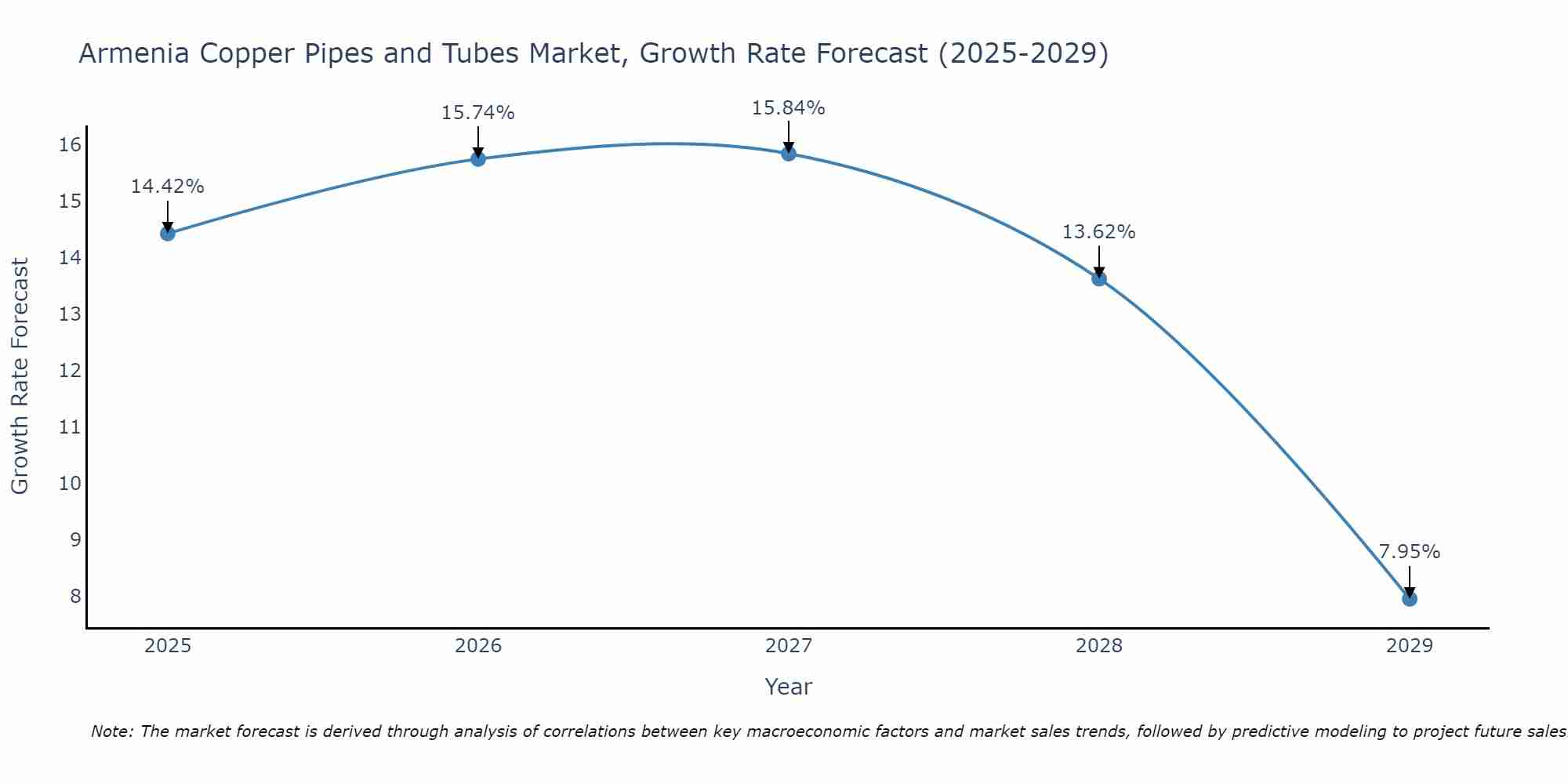 Armenia Copper Pipes and Tubes Market Growth Rate