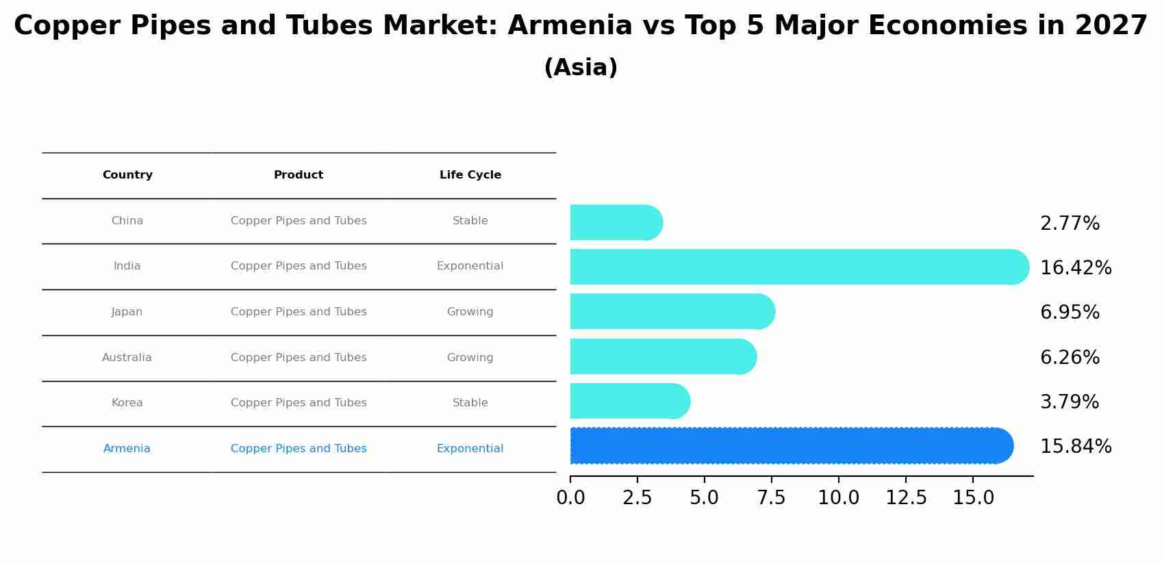 Copper Pipes and Tubes Market: Armenia vs Top 5 Major Economies in 2027 (Asia)